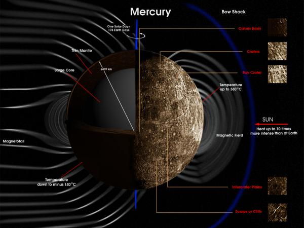 4 million years old magnetic field of mercury